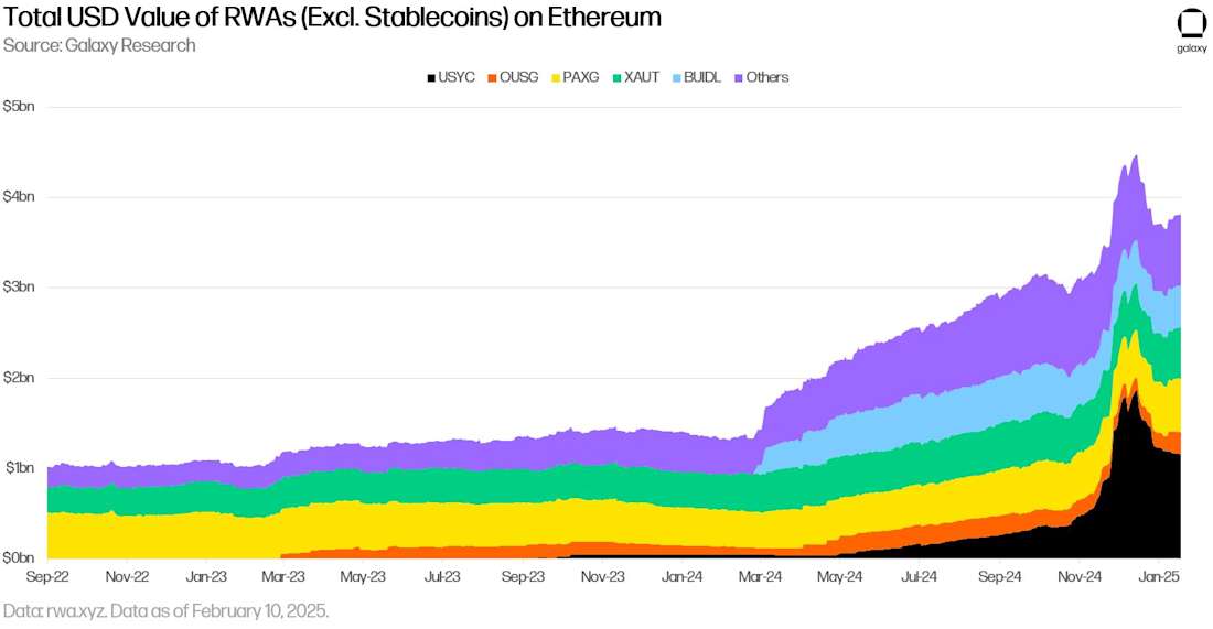 Total USD Value of RWAs (Excl. Stablecoins) on Ethereum - Chart