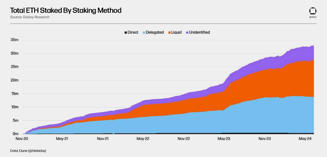 total eth staked by method - chart