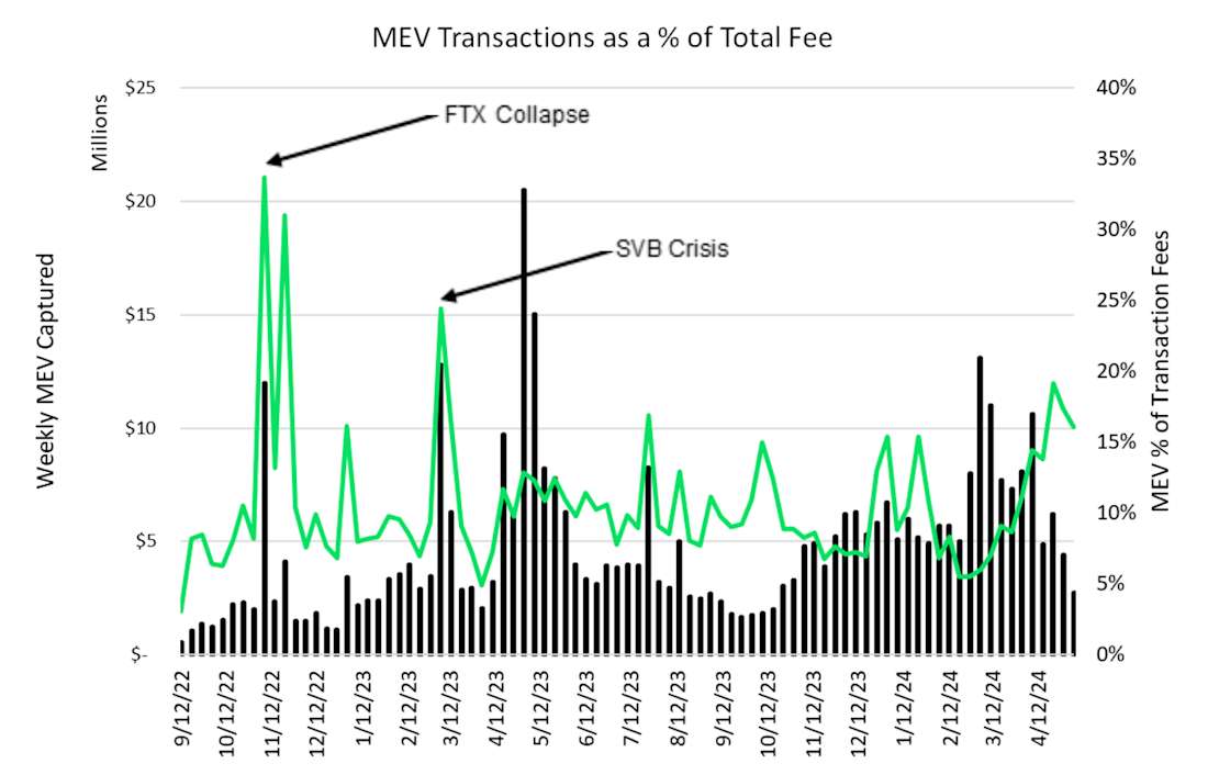 MEV Transaction as a % of Total Fee - Chart