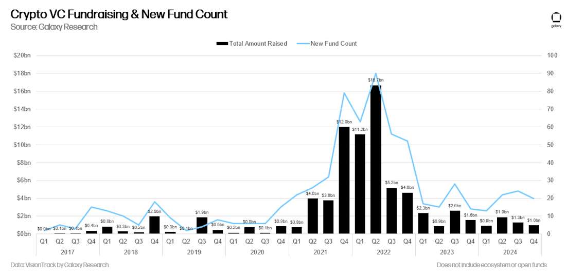 Crypto VC Fundraising & New Fund Count (Quarterly) - Chart