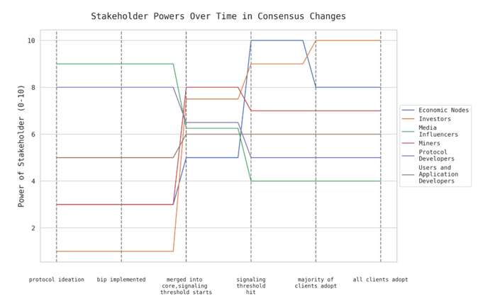 Stakeholder Powers Over Time in Consensus Change - Diagram