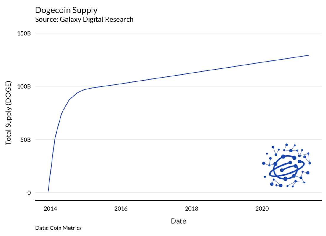 Dogecoin price chart, May 3, 2021