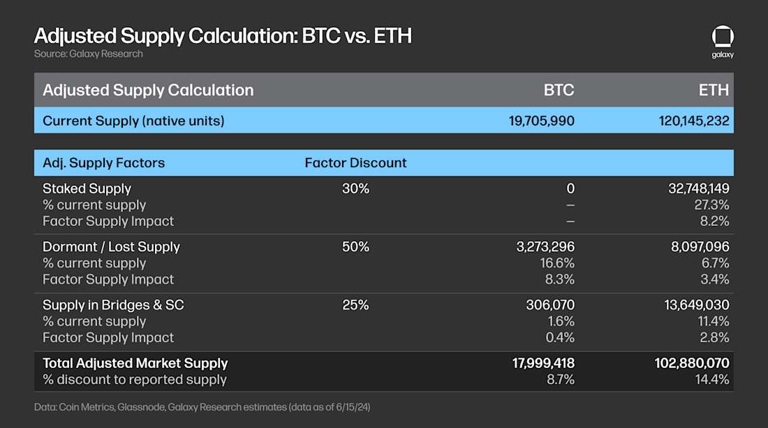 Adjusted Supply Calculation: BTC vs. ETH - Table