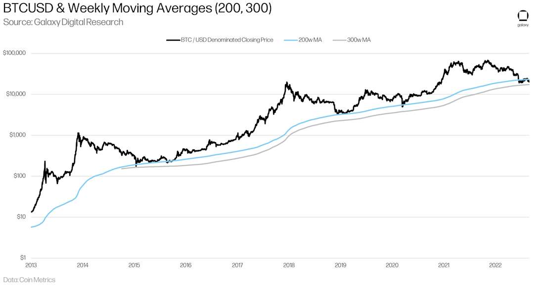 BTCUSD Weekly Moving Averages (200, 300) - chart