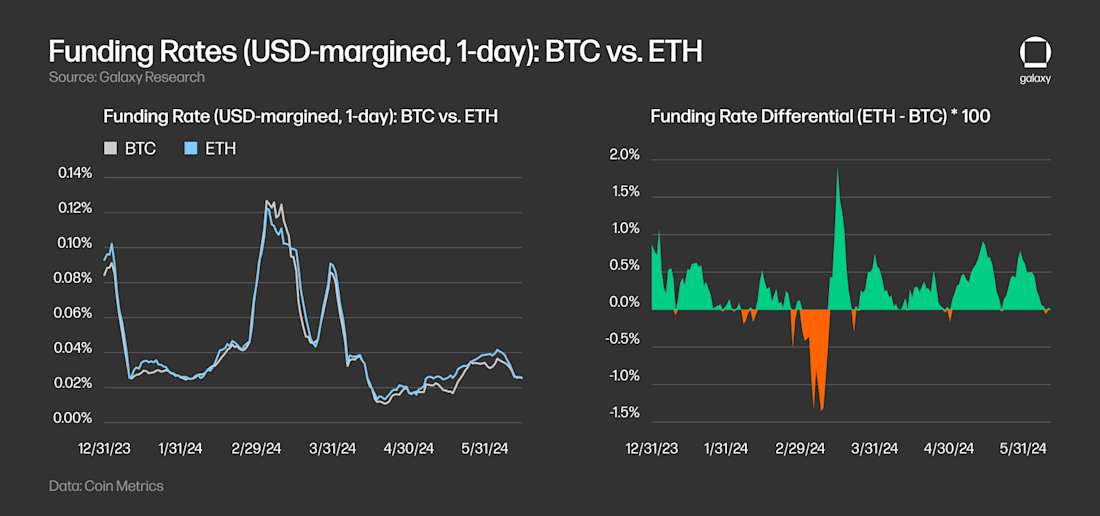 Funding Rates (USD-margined, 1-day): BTC vs. ETH - Chart
