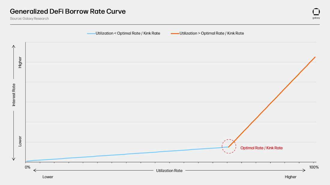 DeFi-Borrow-Rate-Curve