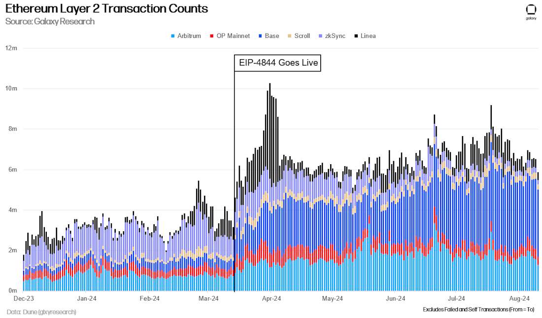 Ethereum L2 Transaction Count