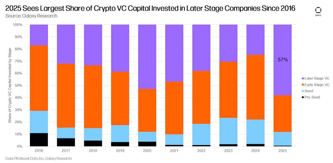 7 - vc capital by stage annual maturation
