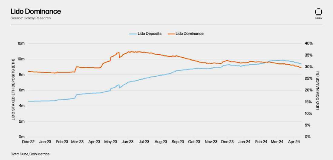 lido dominance and deposits - chart