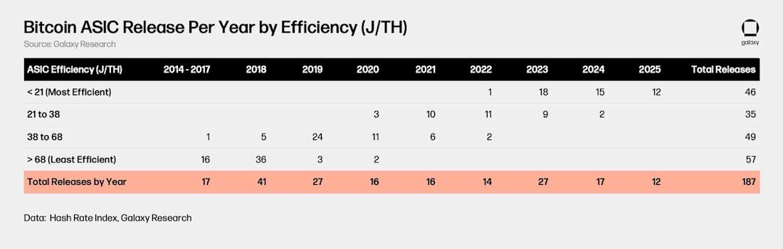 Bitcoin-Asic-Releases-Per-Year-by-Efficiency
