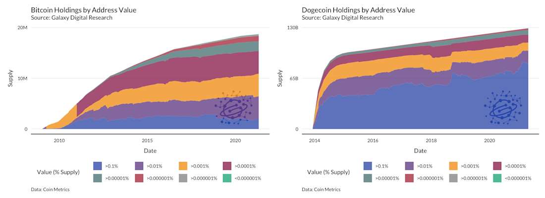 Dogecoin price chart, May 3, 2021