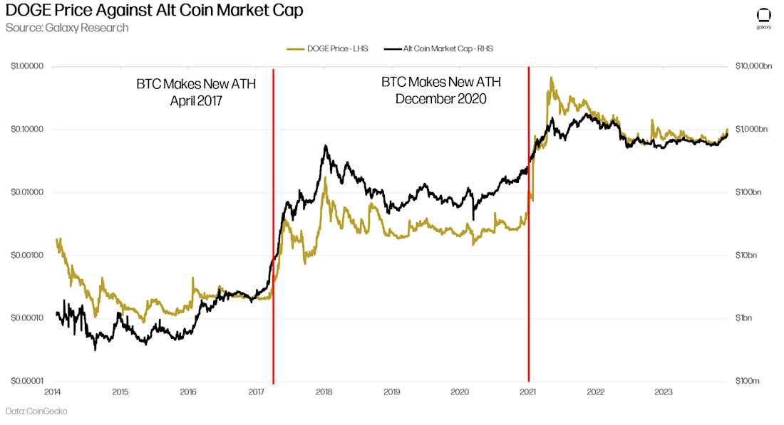 Alt Coin Market Cap And Doge Price - Chart