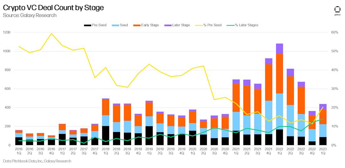 Crypto VC Deal Count by Stage - chart