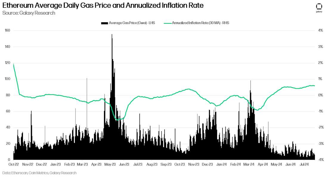 Ethereum Mainnet Average Daily Gas Price Measured in Gwei