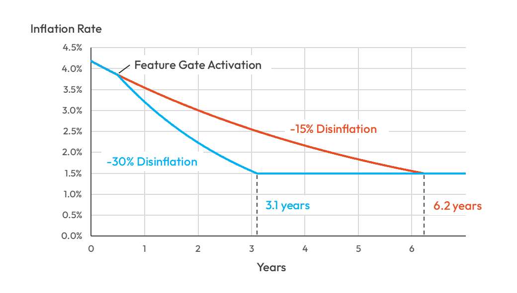 SIMD-0411 Proposed Inflation Rate