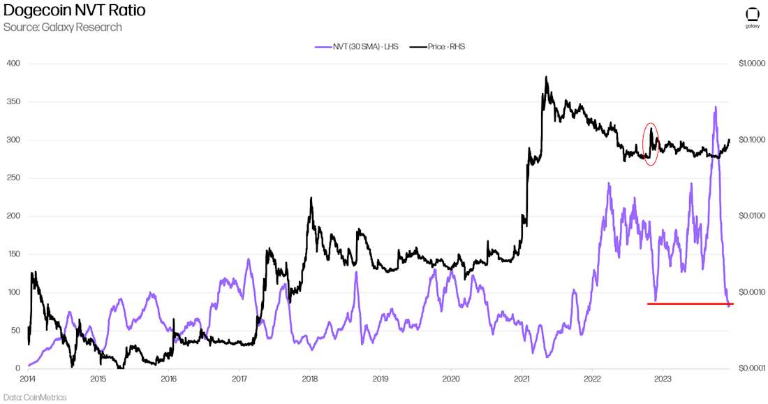 Dogecoin Network Value to Transfer Value Ratio - Chart