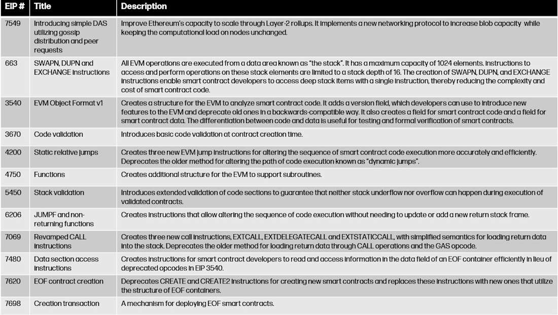 pectra eips removed - table