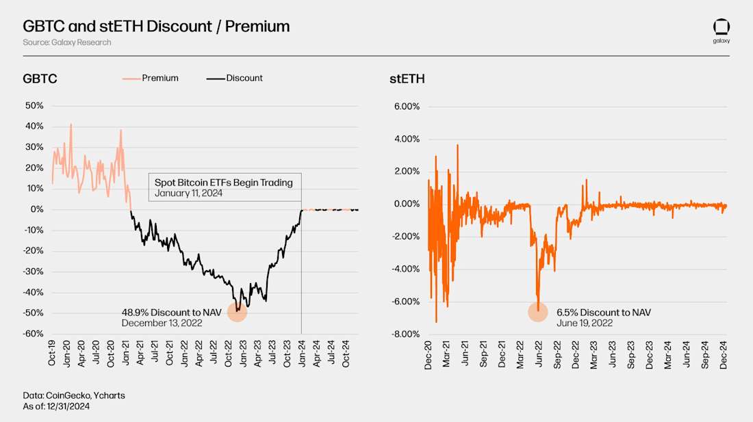 stETH-and-GBTC-Discount-or-Premium-to-Net-Asset-Value