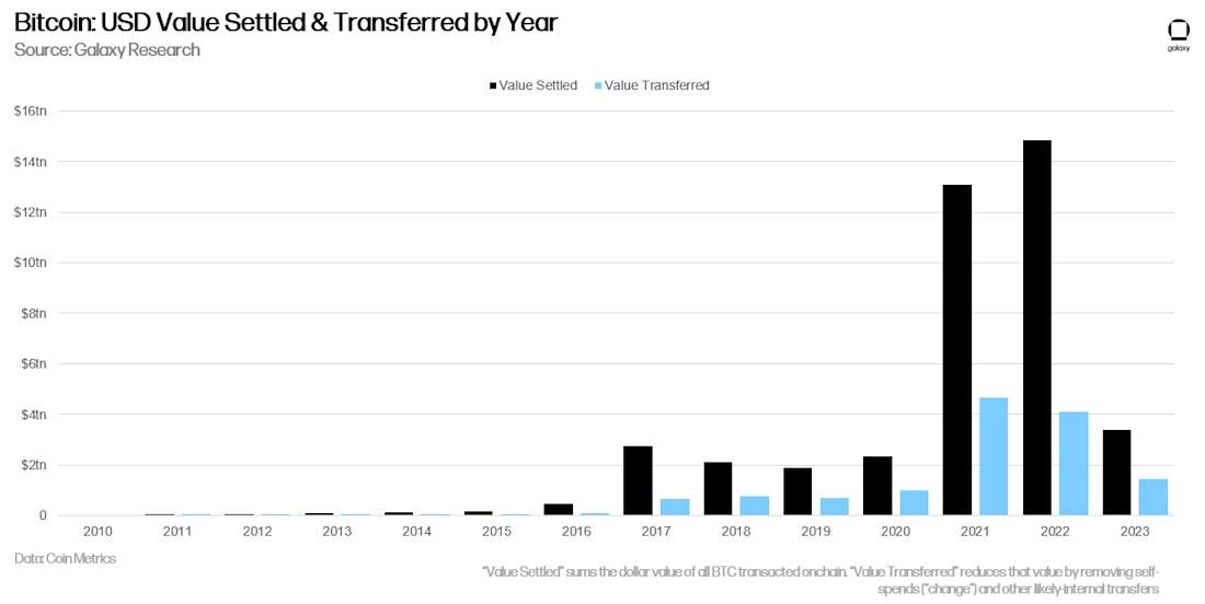 Bitcoin: USD Value Settled & Transferred by Year - Chart