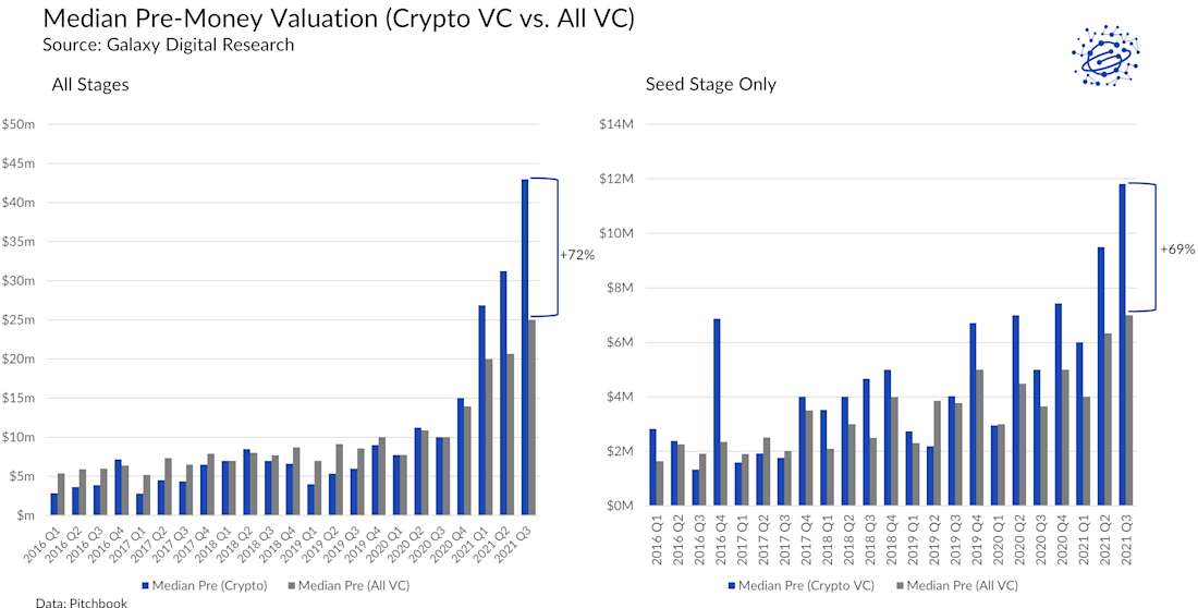 Median Pre-Money Valuation (Crypto VC vs. All VC) - chart