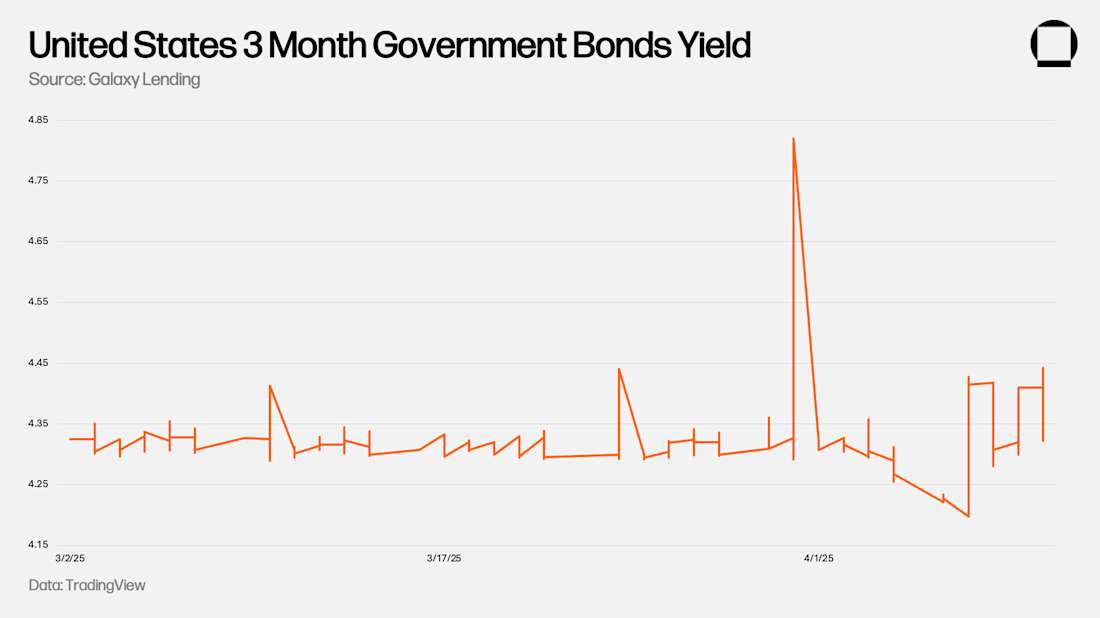 US 3 Month Government Bonds Yield