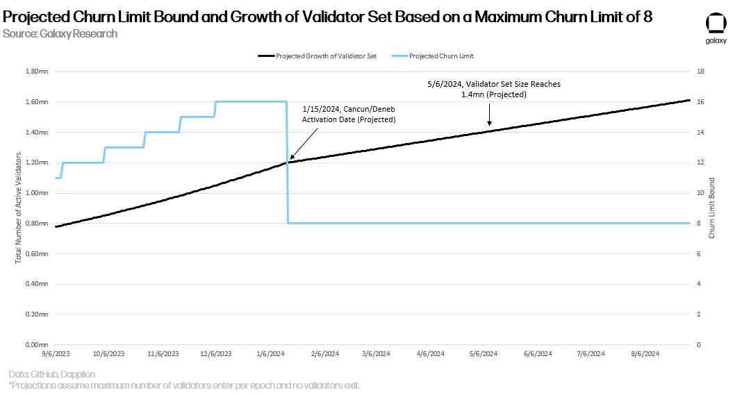 Projected Churn Limit Bound and Growth of Validator Set Based on Max Churn Limit of 8 - chart