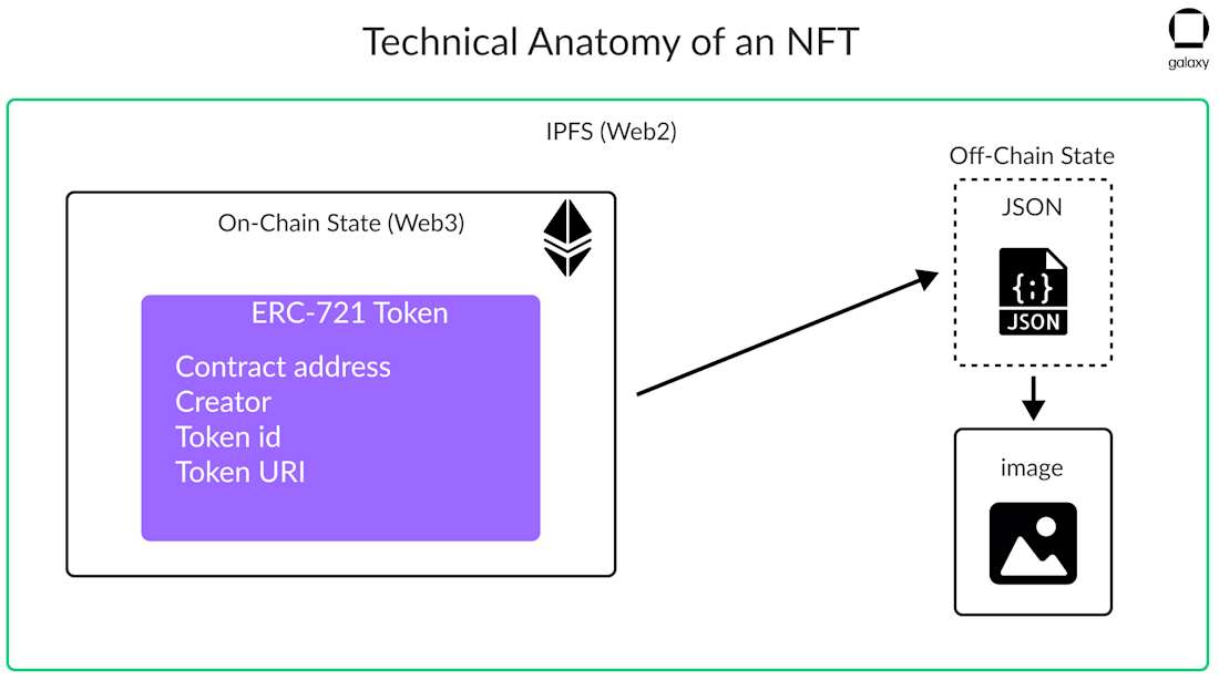 Technical Anatomy of an NFT - diagram