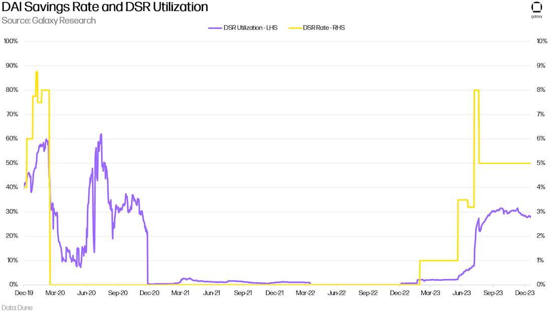 DAI SAVINGS RATE AND DSR UTILIZATION