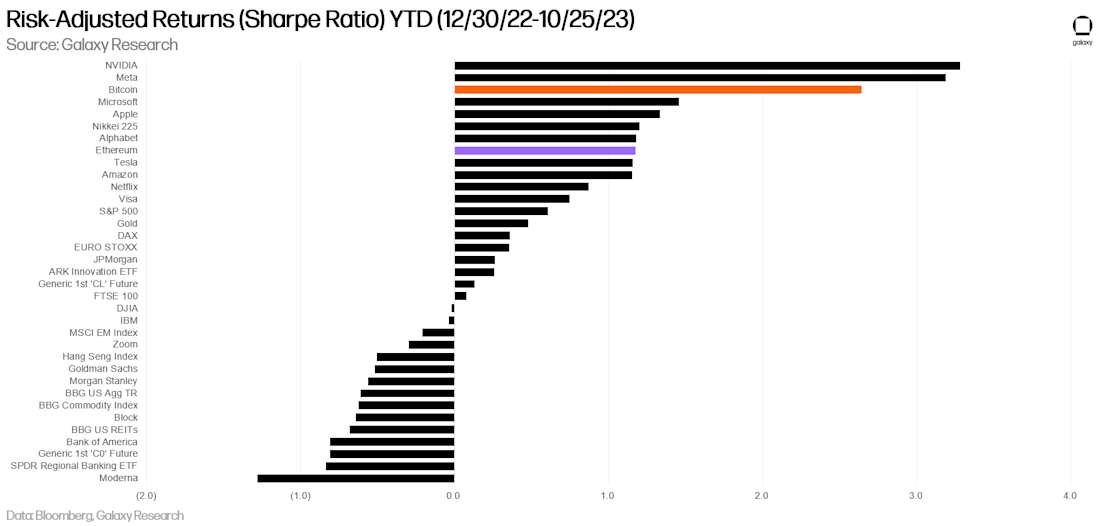 Risk-Adjusted Returns (Sharpe Ratio) YTD - chart 
