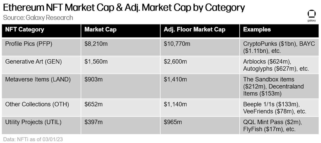 Ethereum NFT Market Cap & Adj. Market Cap by Category - Table