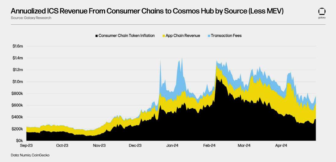 Annualized ICS Revenue Paid to Cosmos Hub - Chart