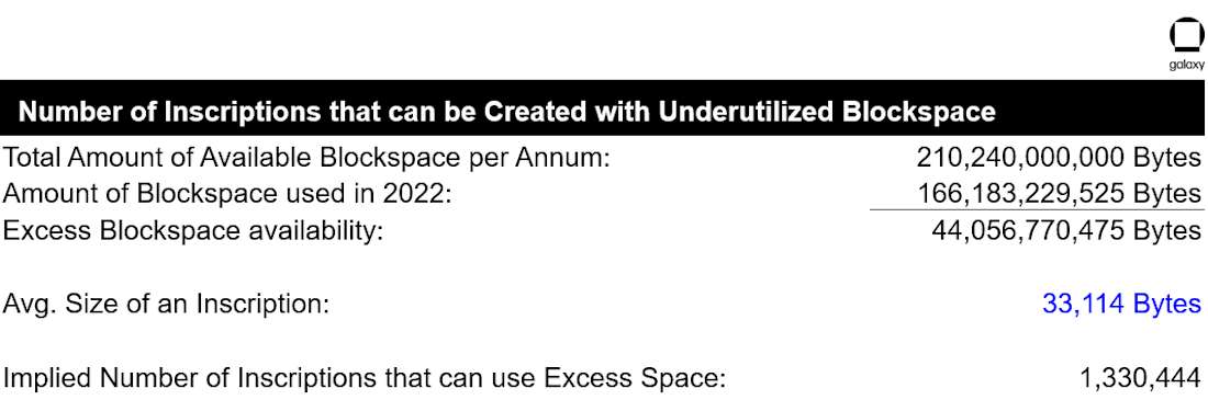 Number of Inscriptions that can be Created with Underutilized Blockspace - Table 