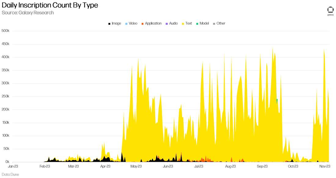 Daily Inscription Count by Type - chart