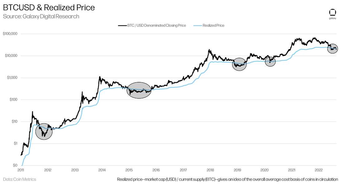 BTCUSD Realized Price - chart