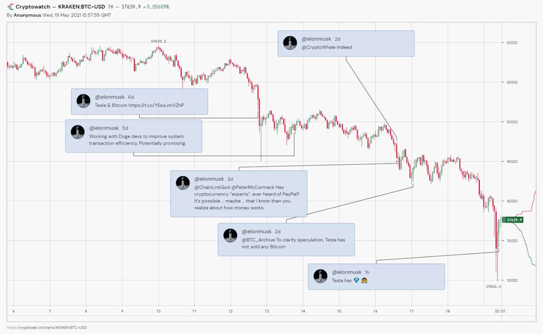 Musk Tweets vs. Bitcoin Price Chart- Crypto Correction