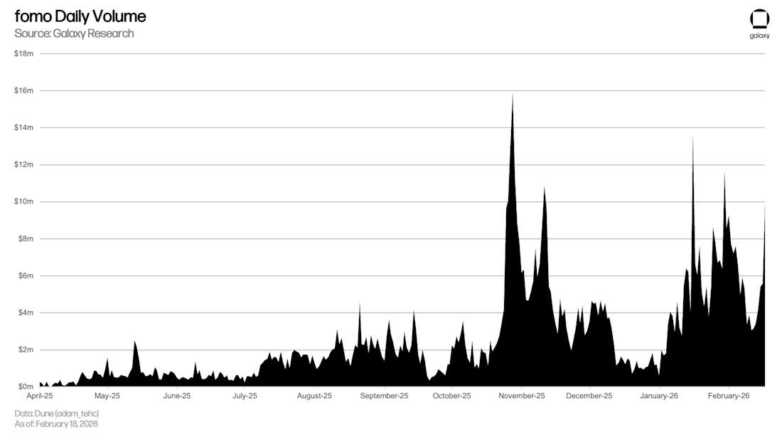 fomo daily volume