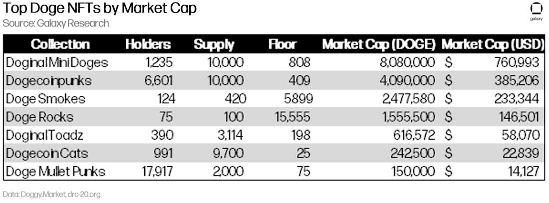 Top Dogecoin NFTs by Market Cap - Table