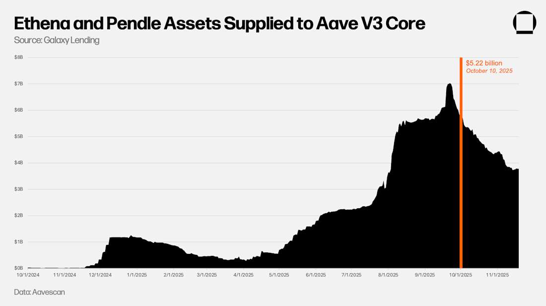 Ethena and Pendle Assets Supplied to Aave V3 Core