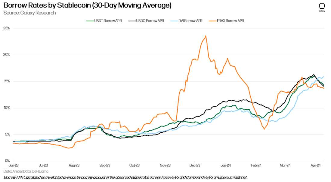 Borrow Rates by Stablecoin (30-Day Moving Average)
