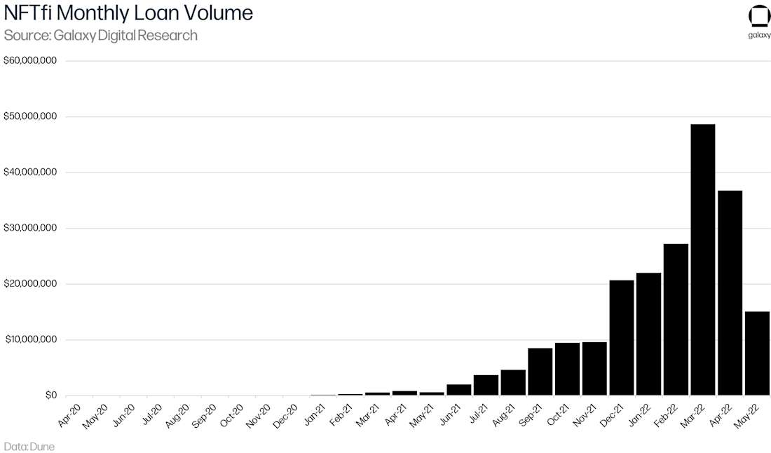 NFTfi Monthly Loan Volume - Chart