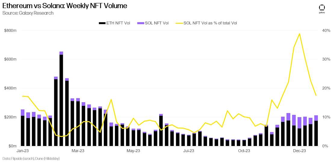 Ethereum vs Solana Weekly NFT Volume (updated2)