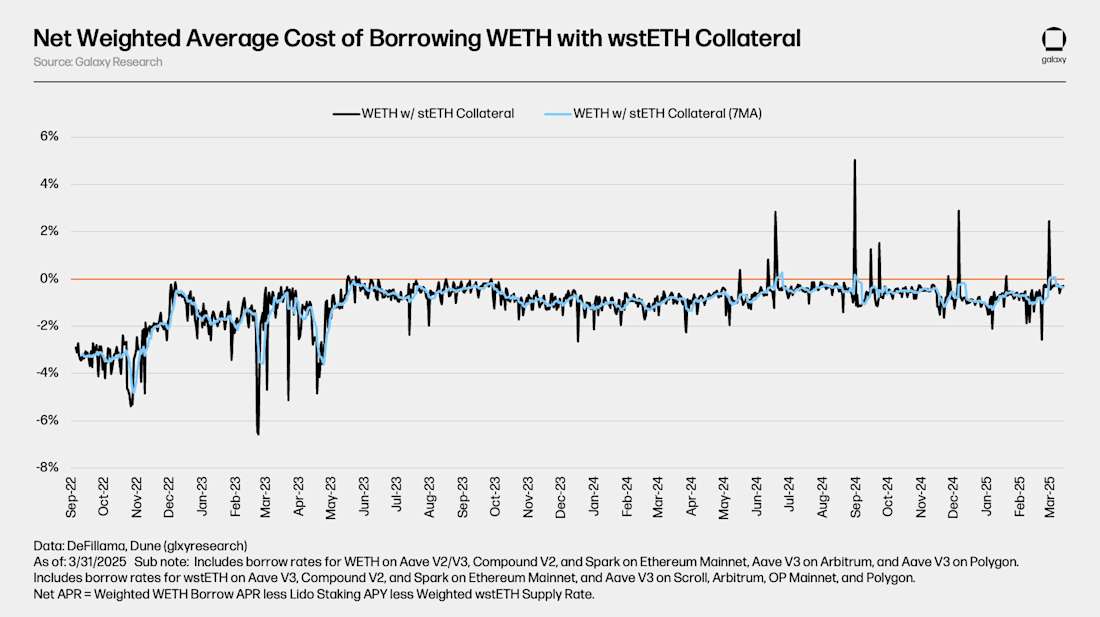 Cost-of-Borrowing-ETH-with-stETH-Collateral