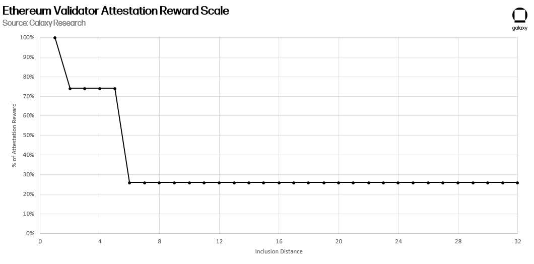 Ethereum Validator Attestation Reward Scale - chart