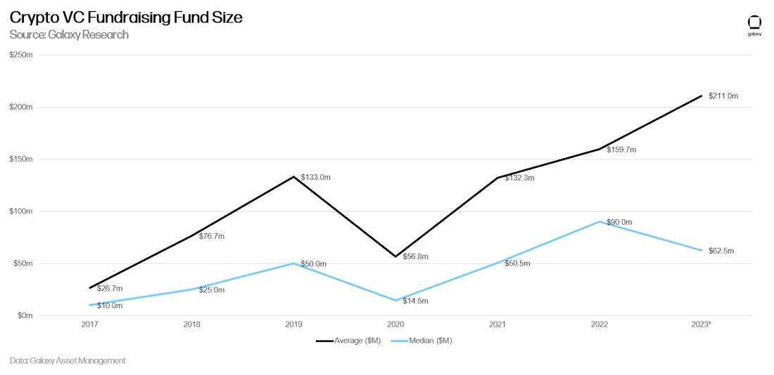 Crypto VC Fundraising Fund Size - chart