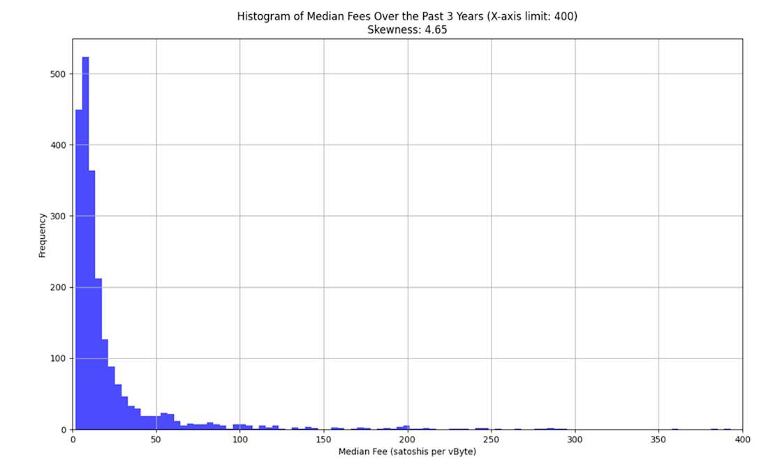 Histogram of Median Fees Over the Past 3 Years - Chart