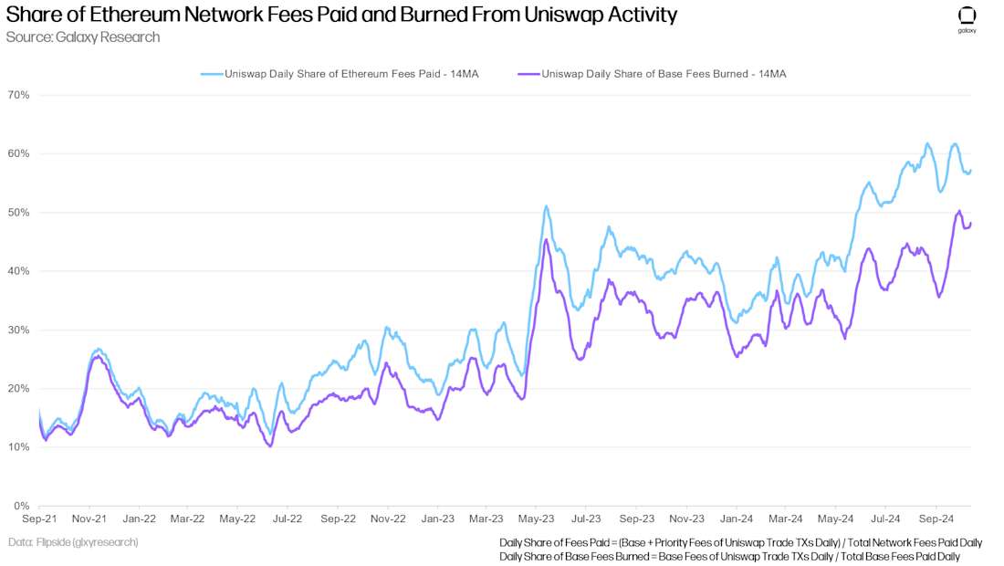 Share of Ethereum Network Fees Paid and Burned From Uniswap Activity - Chart 