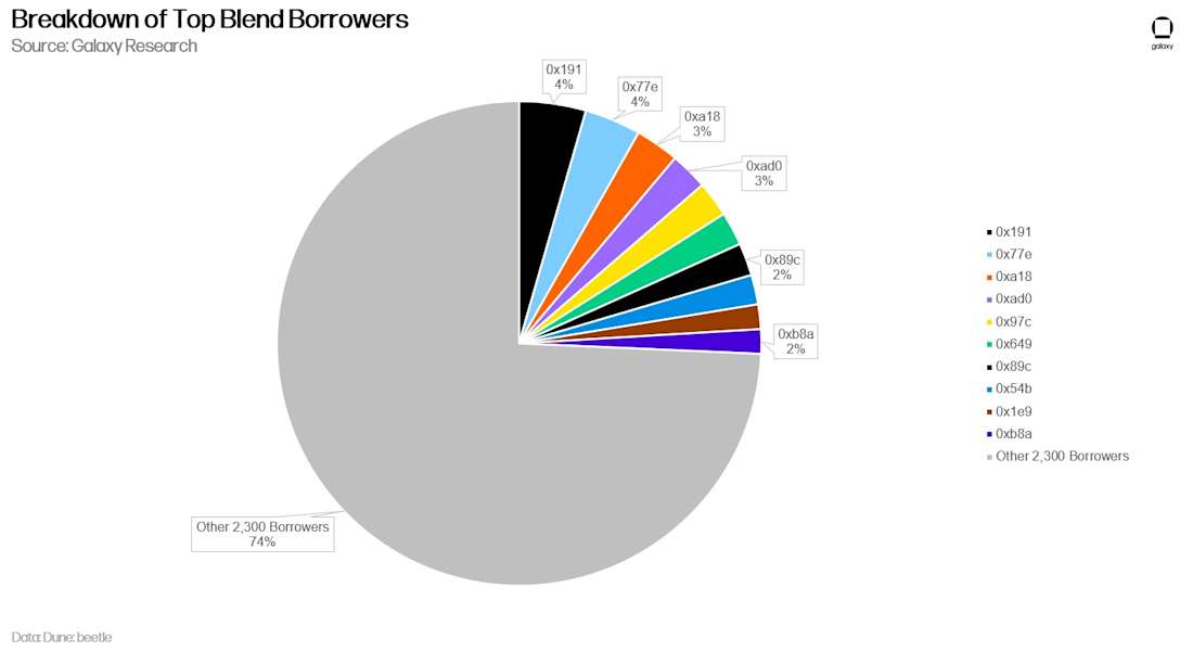 Breakdown of Top Blend Borrowers - pie chart