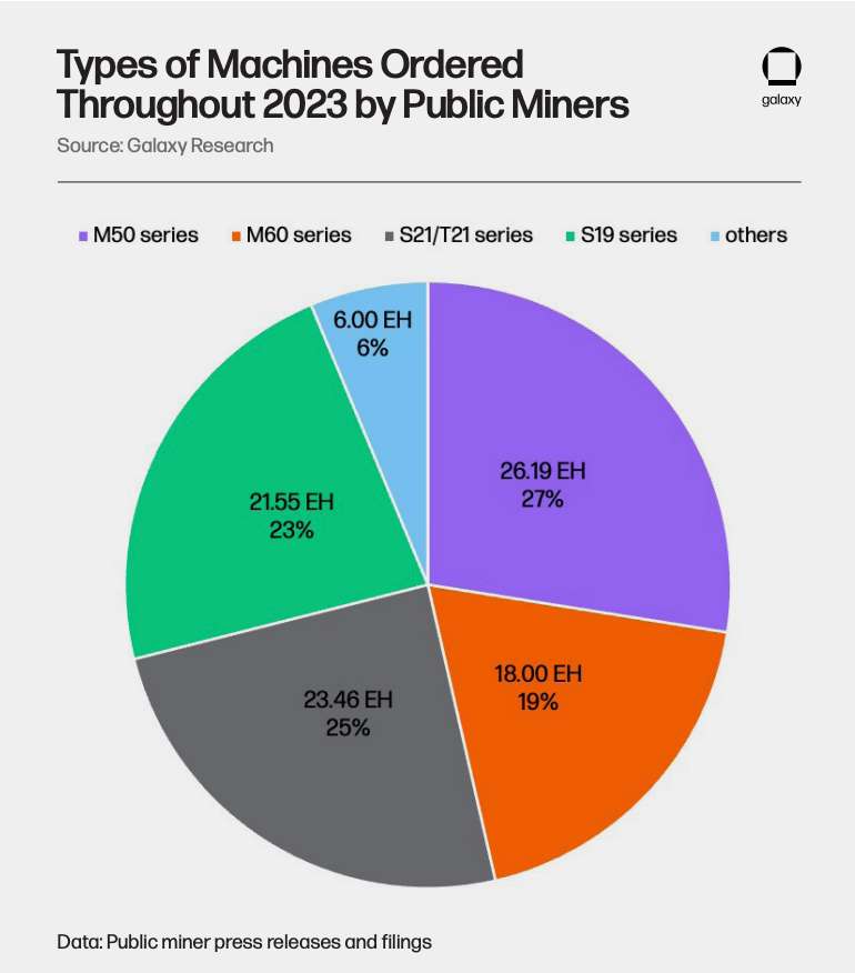 Types of Machines Ordered Throughout 2023 by Public Miners Diagram