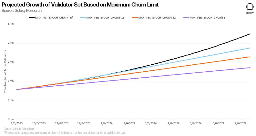 Projected Validator Set Growth Based on Maximum Churn Limit - chart