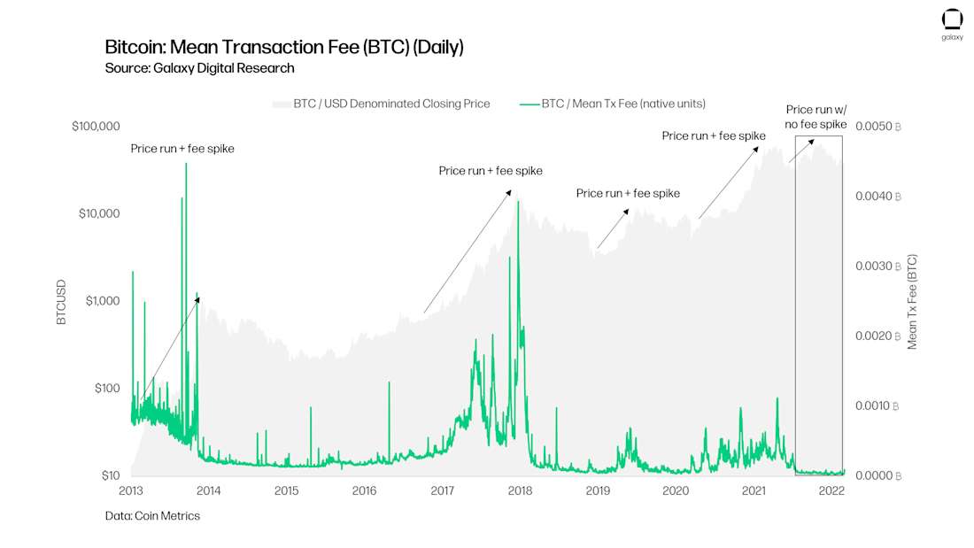 chart 1 Bitcoin Mean Transaction Fee (BTC) (Daily)